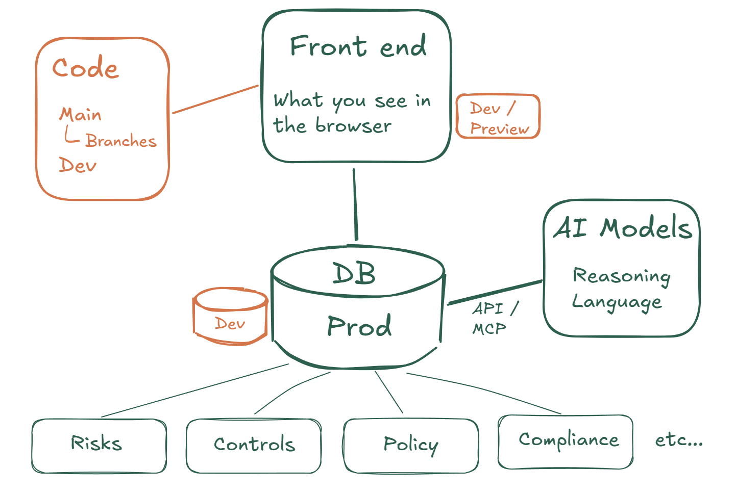 Hand-drawn architecture diagram showing the Arvoe front end, database, AI models, source control, and the People / Risks / Controls modules the app manages.