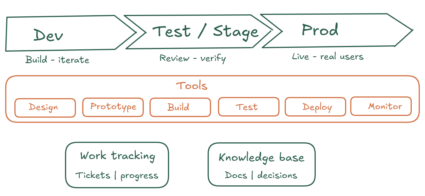 Hand-drawn software development lifecycle showing Development → Changes → Test → Push → Production, with Claude Code, Linear, and Notion called out as supporting tools.