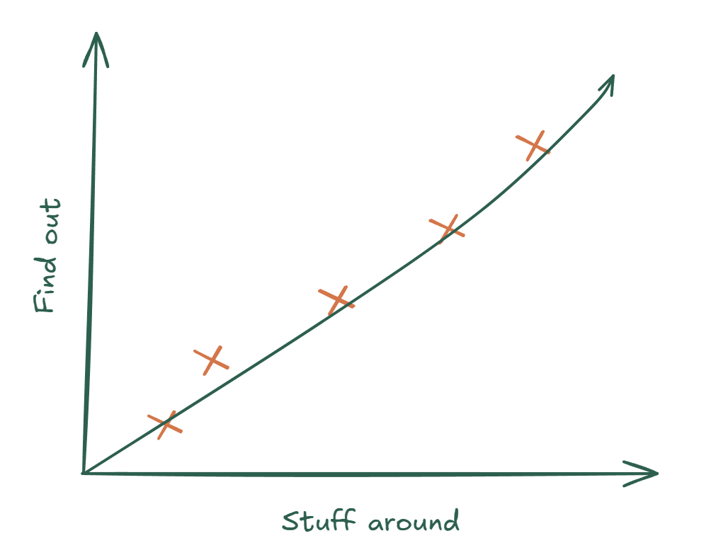 Hand-drawn chart with "stuff around" on the x-axis and "find out" on the y-axis, a rising curve marked with X's representing attempts that either worked or didn't.