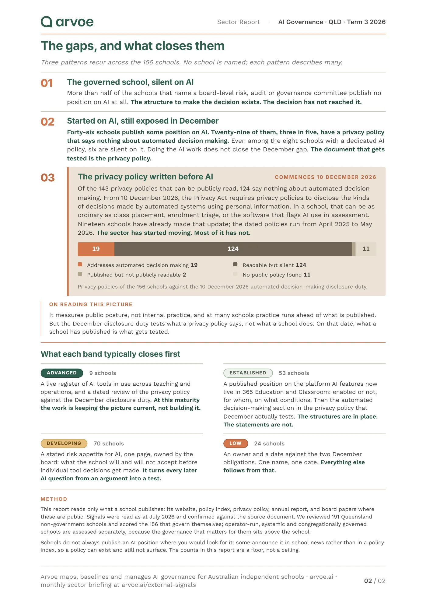 The State of AI Governance in Queensland Independent Schools, page 2 of 2